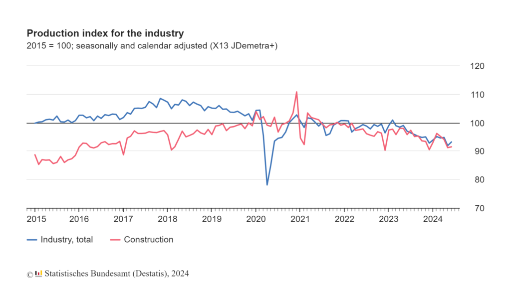 Industrijska proizvodnja, Nemčija