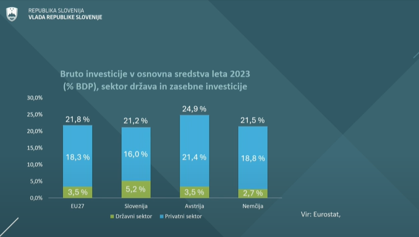 Investicije, Golob