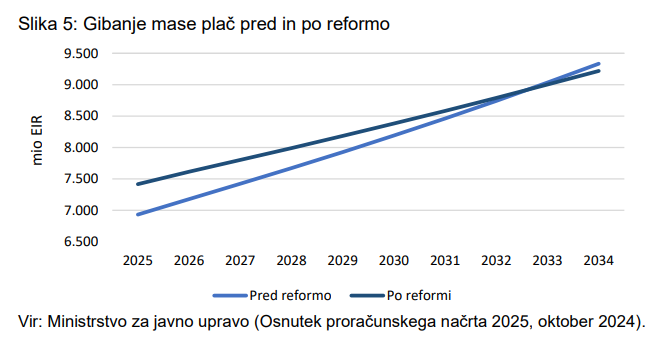Projekcija gibanja mase plač
