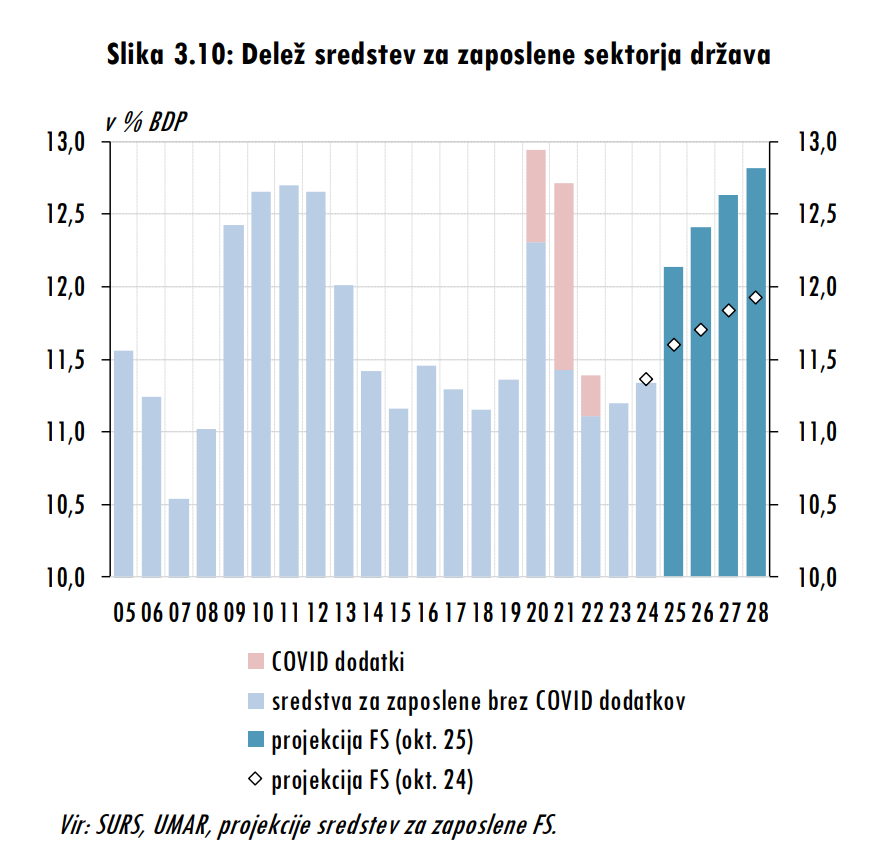 fiskalni svet, projekcija, plačna reforma, javni sektor