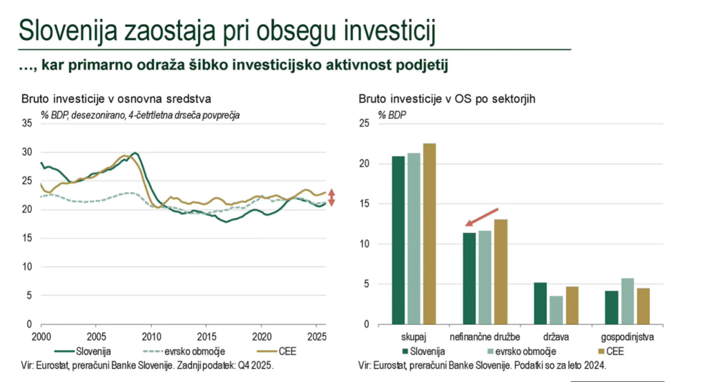 Obseg naložb v Sloveniji