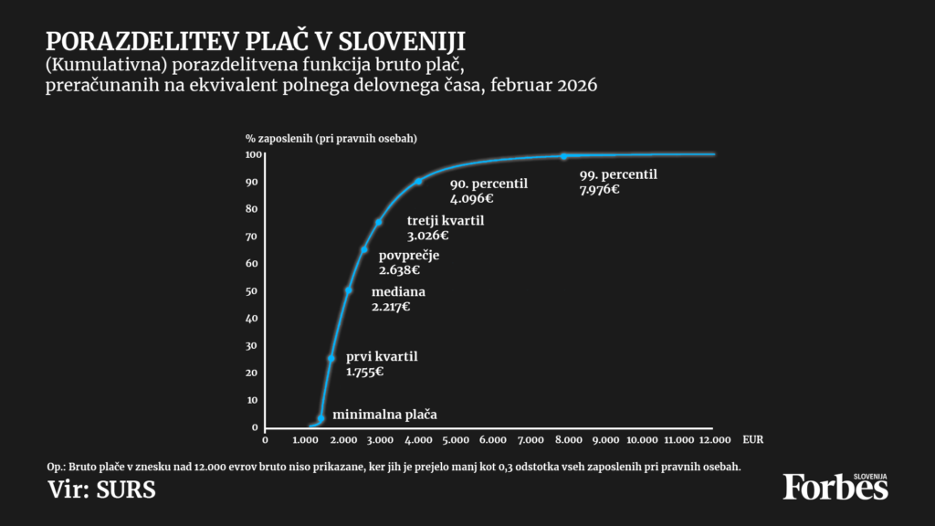 Porazdelitev plač v Sloveniji