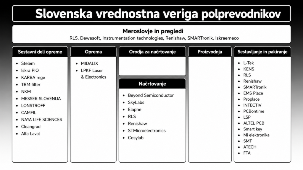 Vrednostna veriga polprevodnikov v Sloveniji