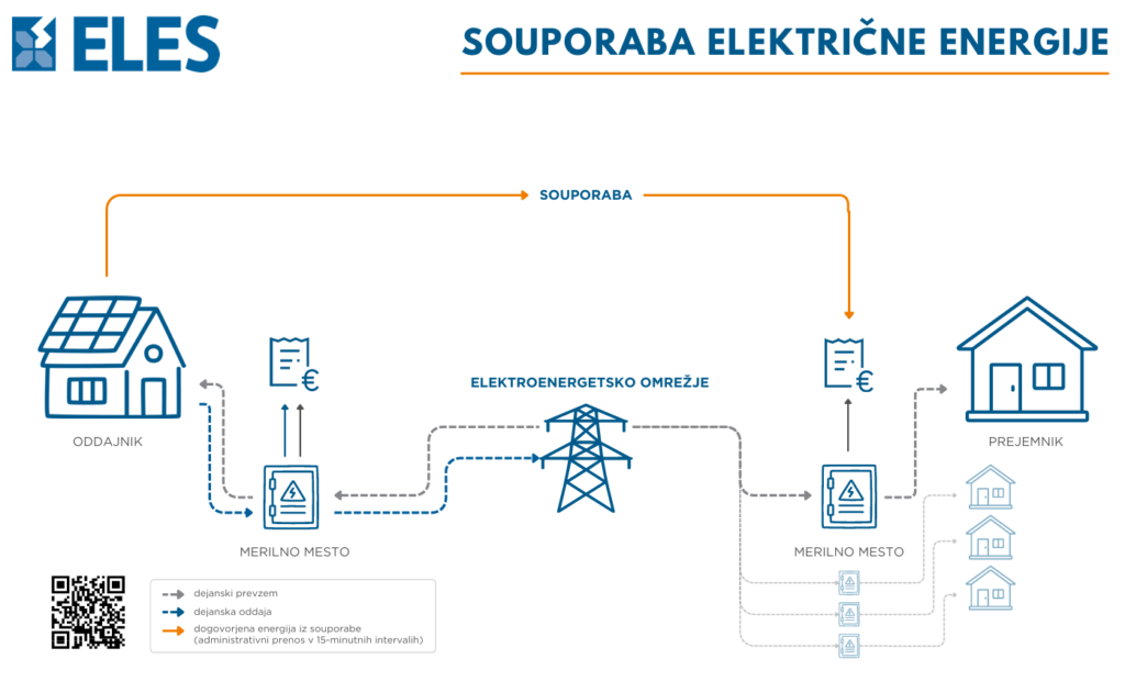 Eles, souporaba električne energije, shema