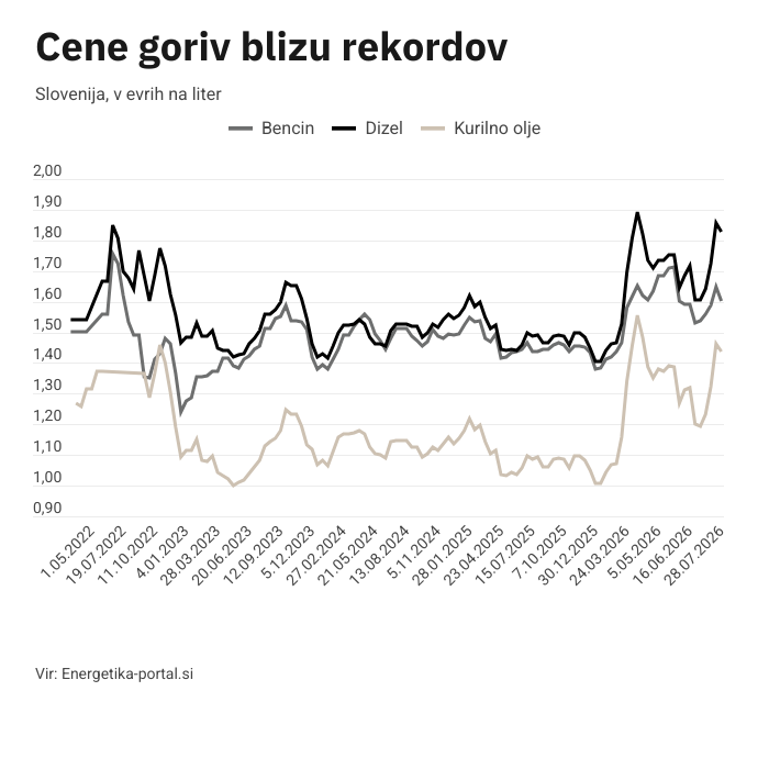 cene goriv