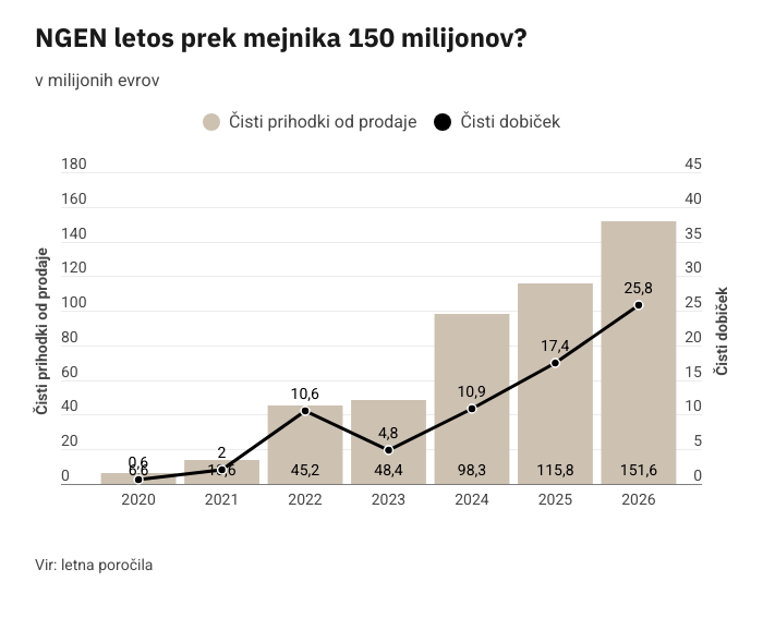 NGEN, ppslovanje, 2020-2026