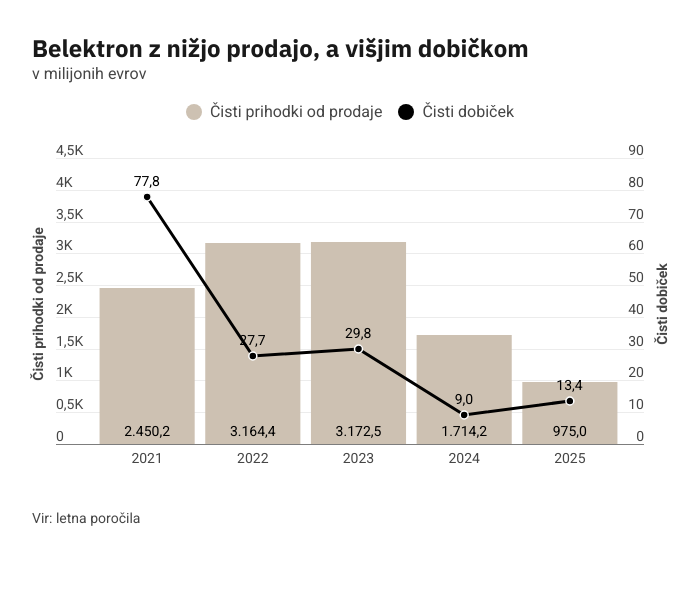 Belektron,, poslovanje, 2020-2025