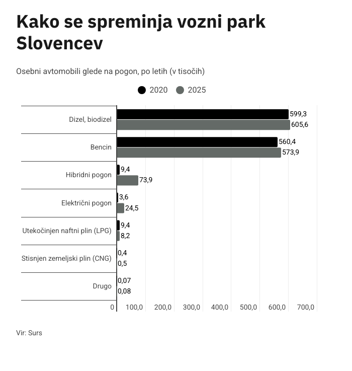 električna vozila, vozni park
