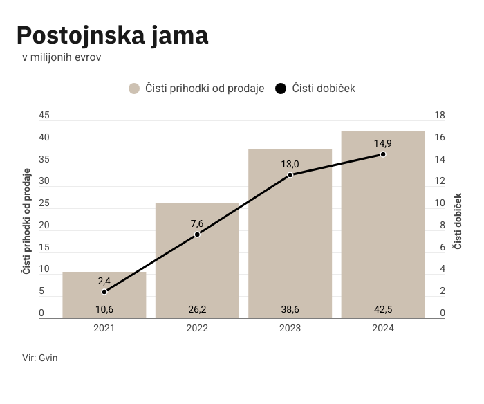 Poslovanje Postojnska jama