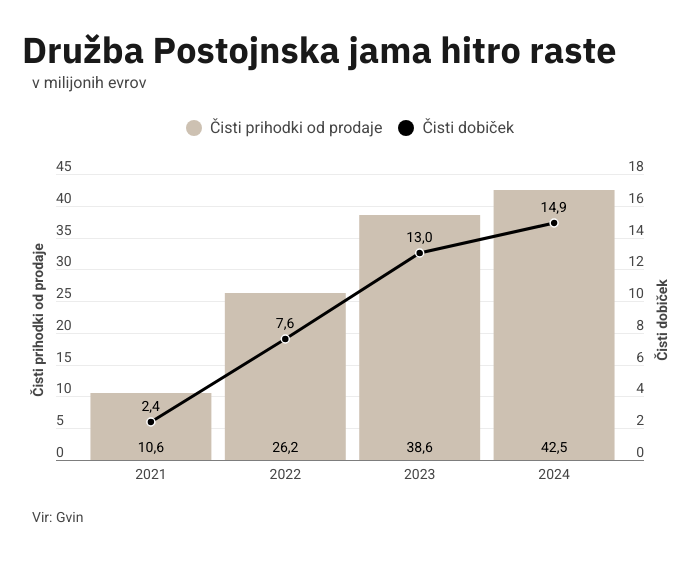 Poslovanje Postojnska jama