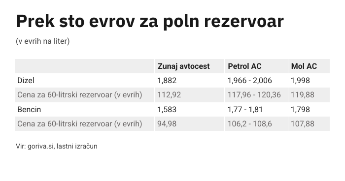 cene goriv