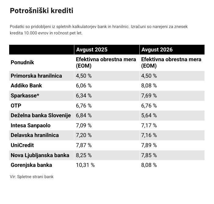 Potrošniški kredit, avgust 2026