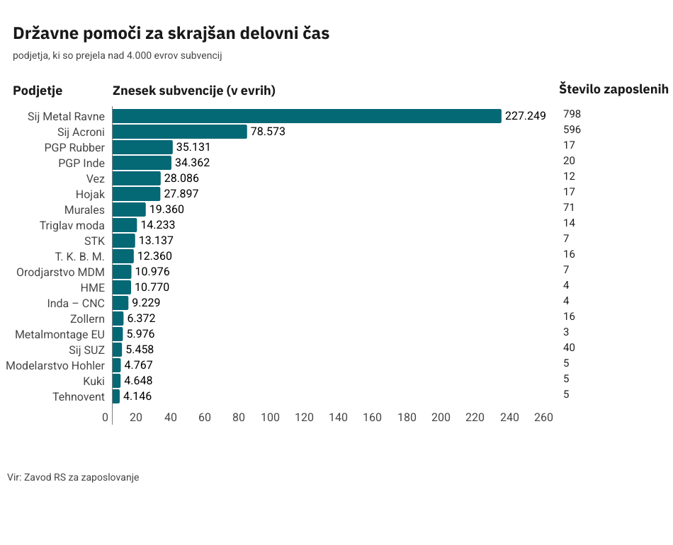 Skraj&scaron;an delovni čas, državne pomoči