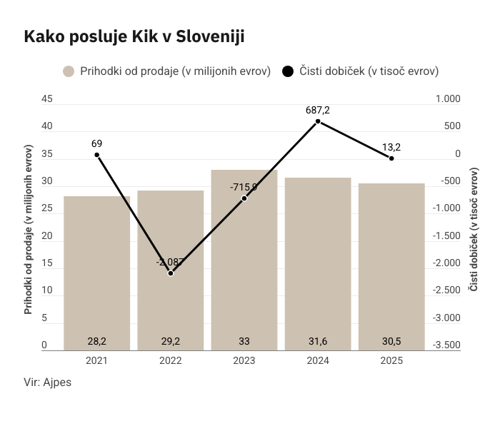 Kik, poslovanje