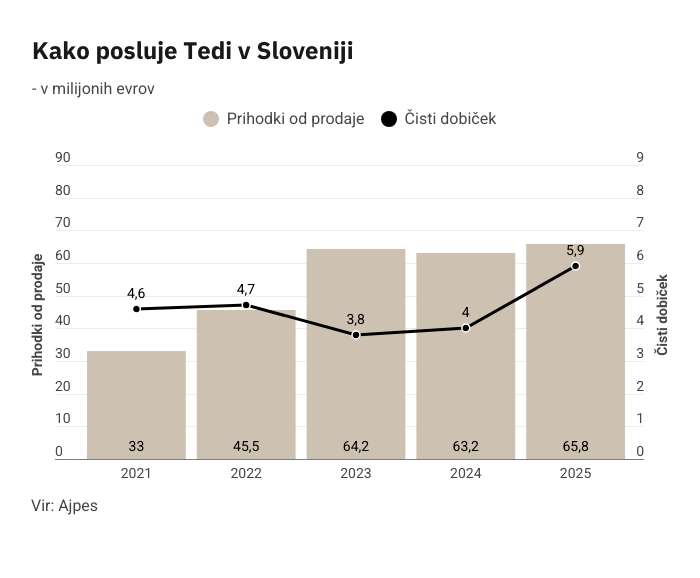 Tedi, poslovanje