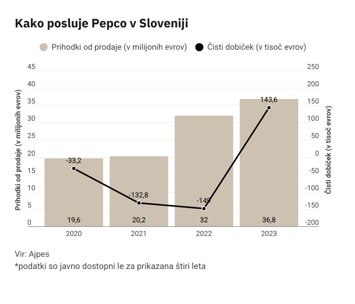 Pepco, poslovanje