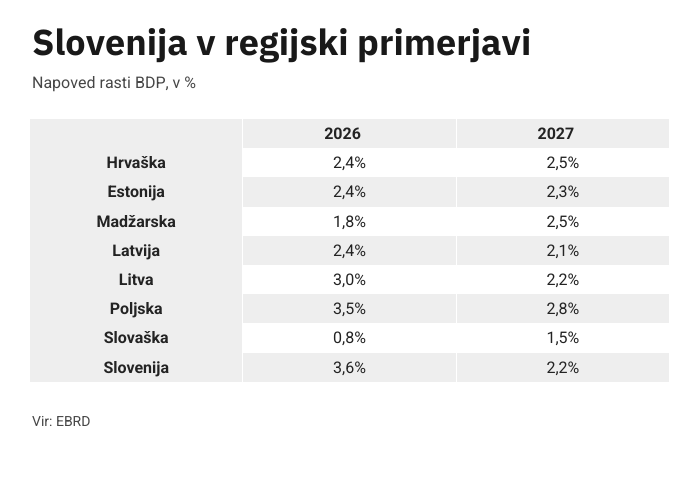 EBRD projekcije, september 2026